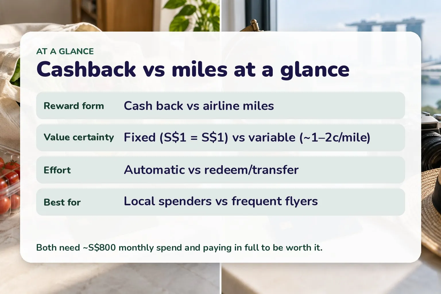 Comparison card: cashback is fixed-value and automatic for local spenders; miles are variable-value and need redeeming, best for frequent flyers