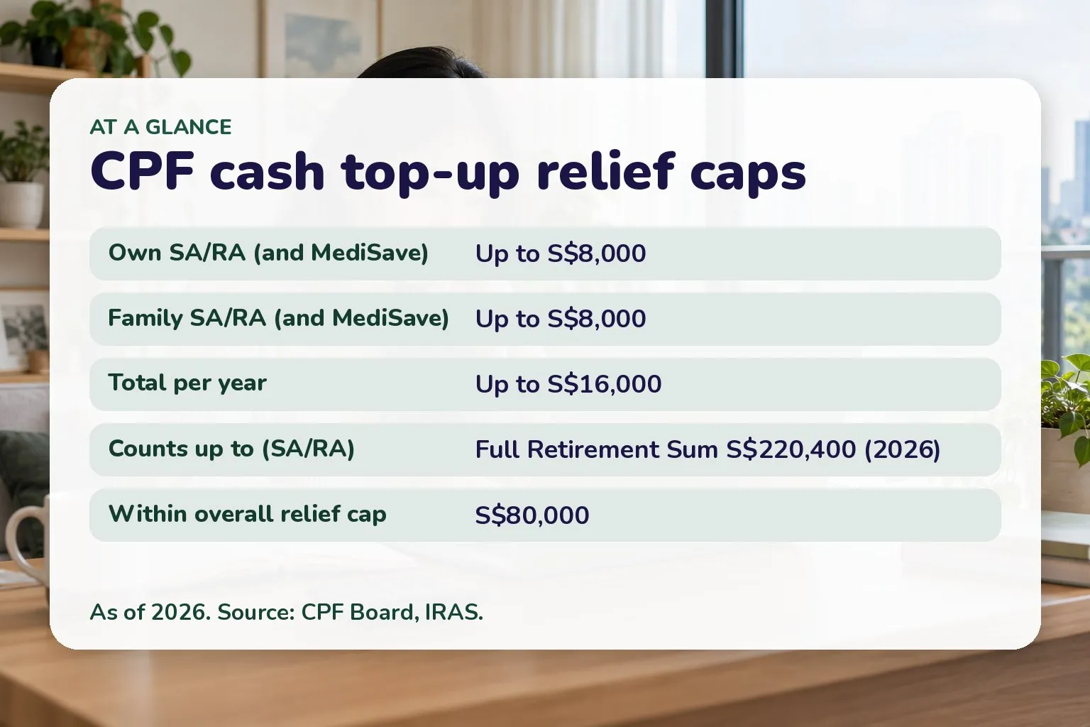 CPF cash top-up relief caps: Own SA/RA (and MediSave) Up to S$8,000; Family SA/RA (and MediSave) Up to S$8,000; Total per year Up to S$16,000; Counts up to (SA/RA) Full Retirement Sum S$220,400 (2026); Within overall relief cap S$80,000
