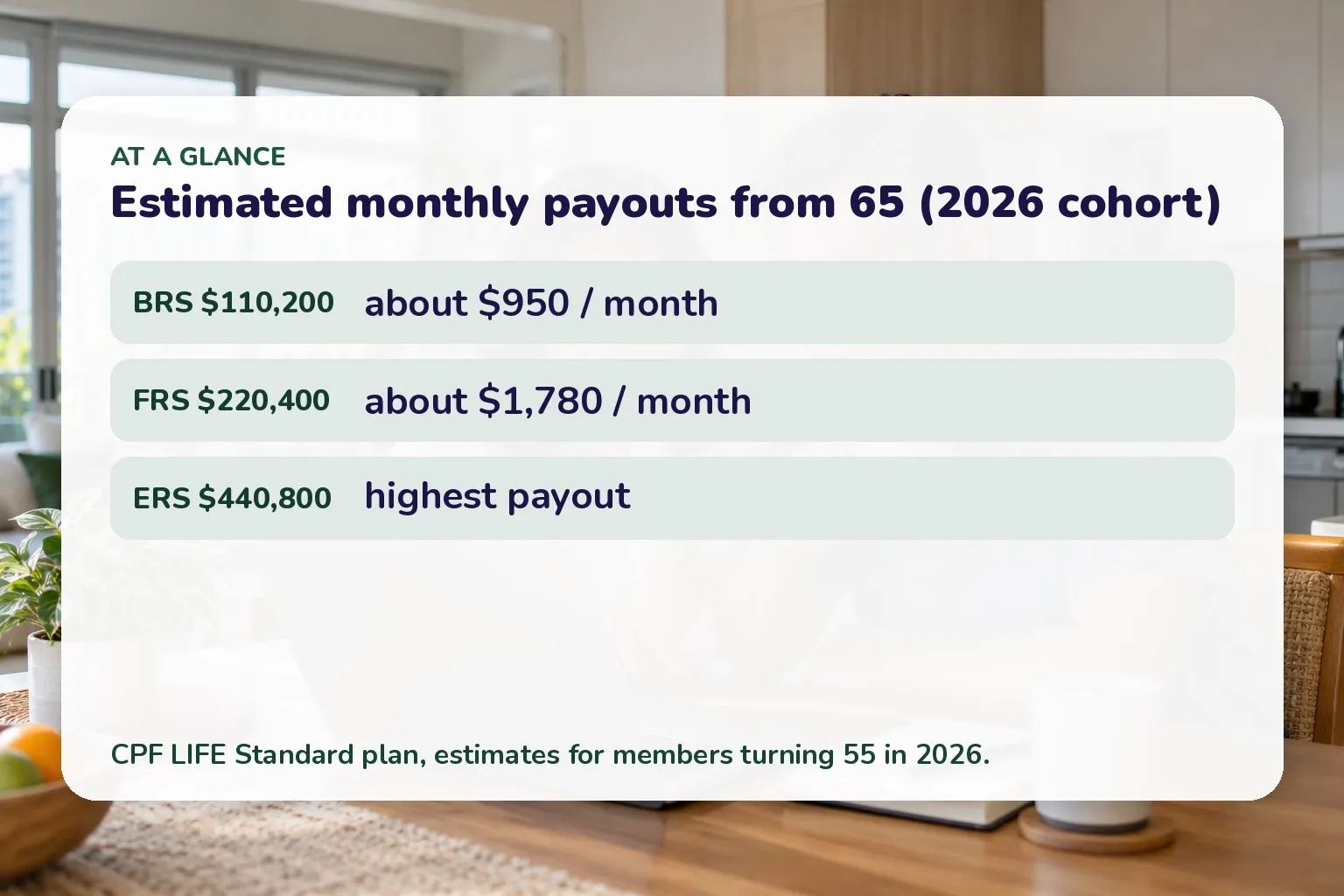 Card showing estimated CPF LIFE monthly payouts from 65: BRS about S$950, FRS about S$1,780, ERS the highest