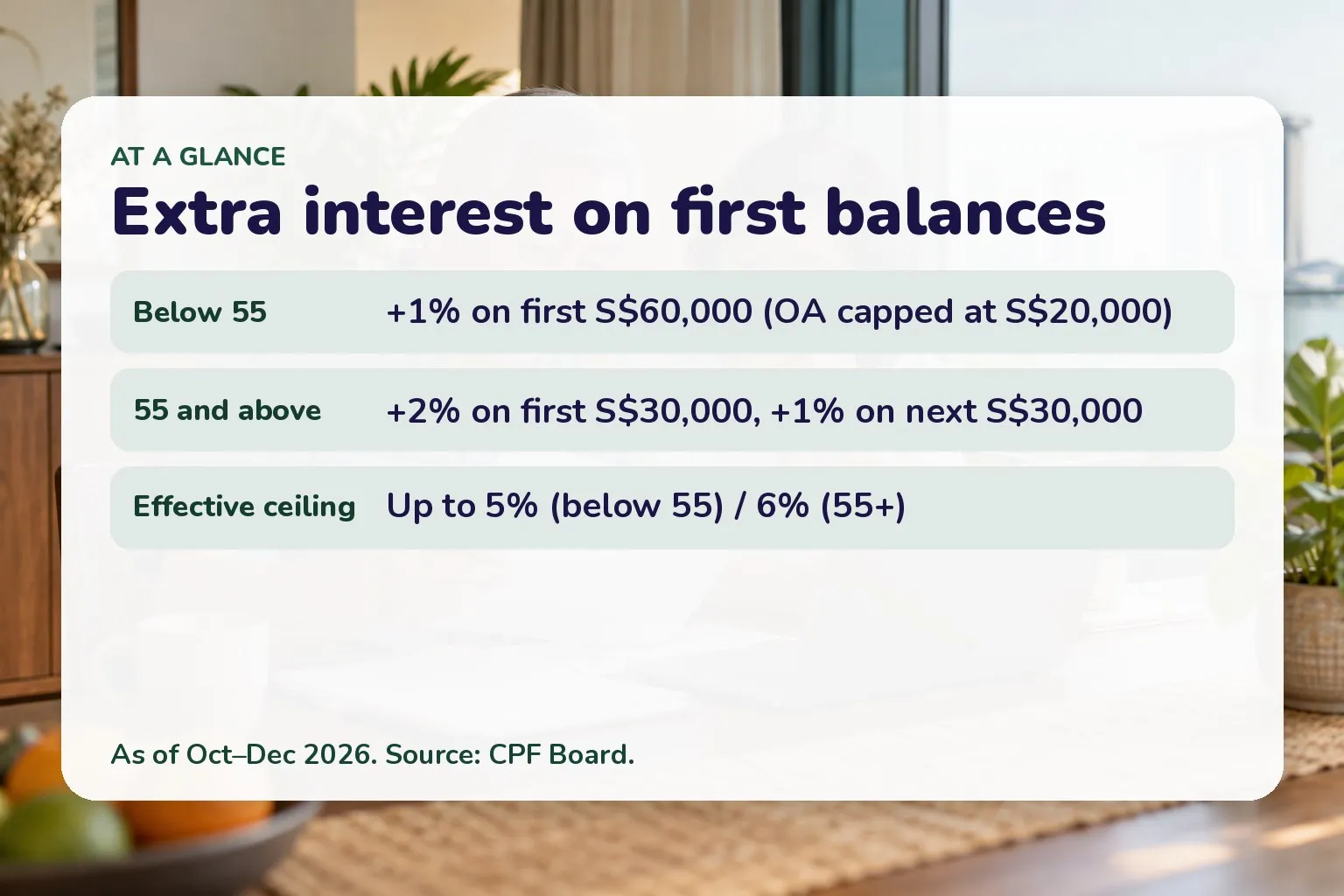 Extra interest on first balances: Below 55 +1% on first S$60,000 (OA capped at S$20,000); 55 and above +2% on first S$30,000, +1% on next S$30,000; Effective ceiling Up to 5% (below 55) / 6% (55+)
