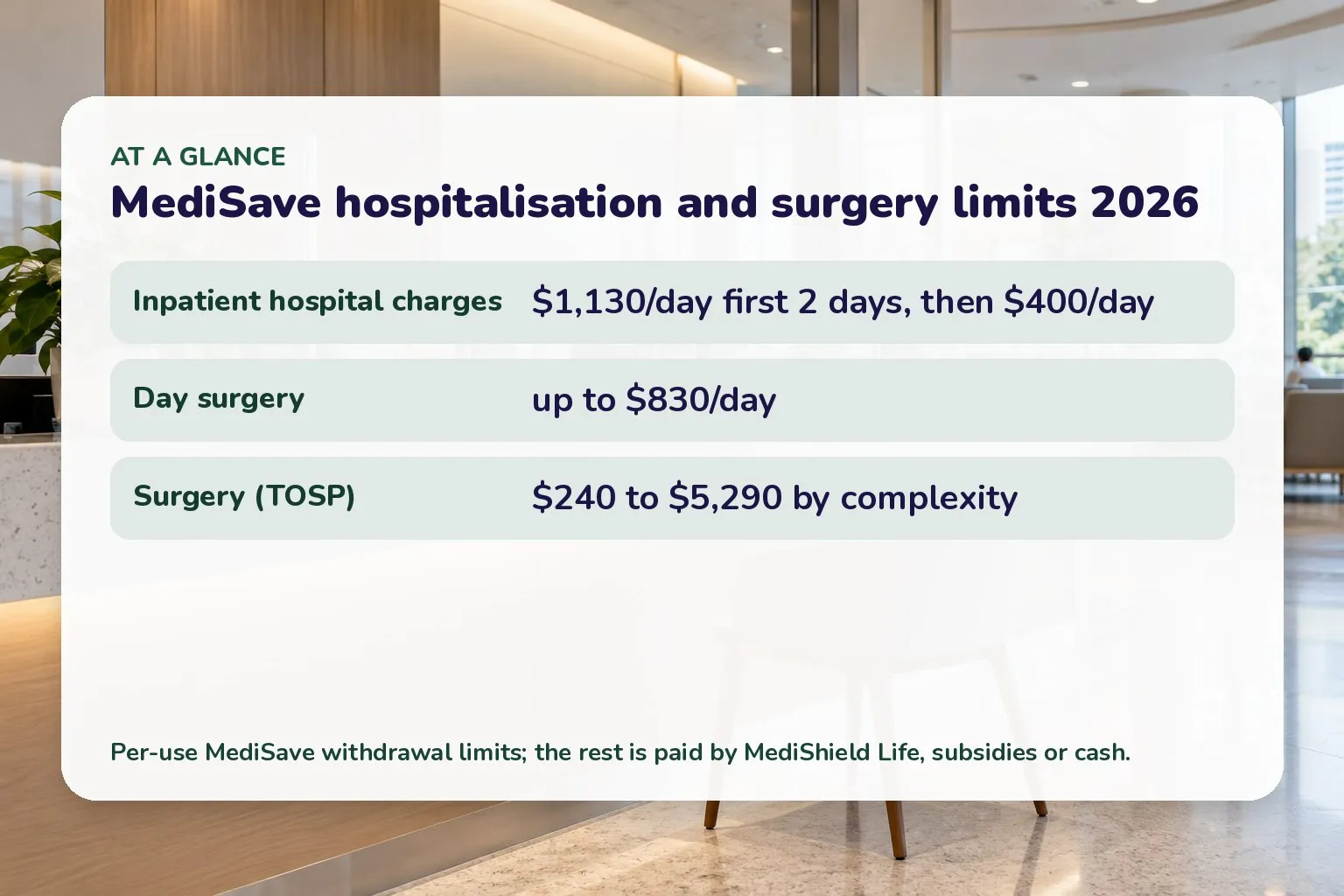 Card of MediSave hospital limits: $1,130/day first two days then $400/day, day surgery $830/day, surgery $240 to $5,290
