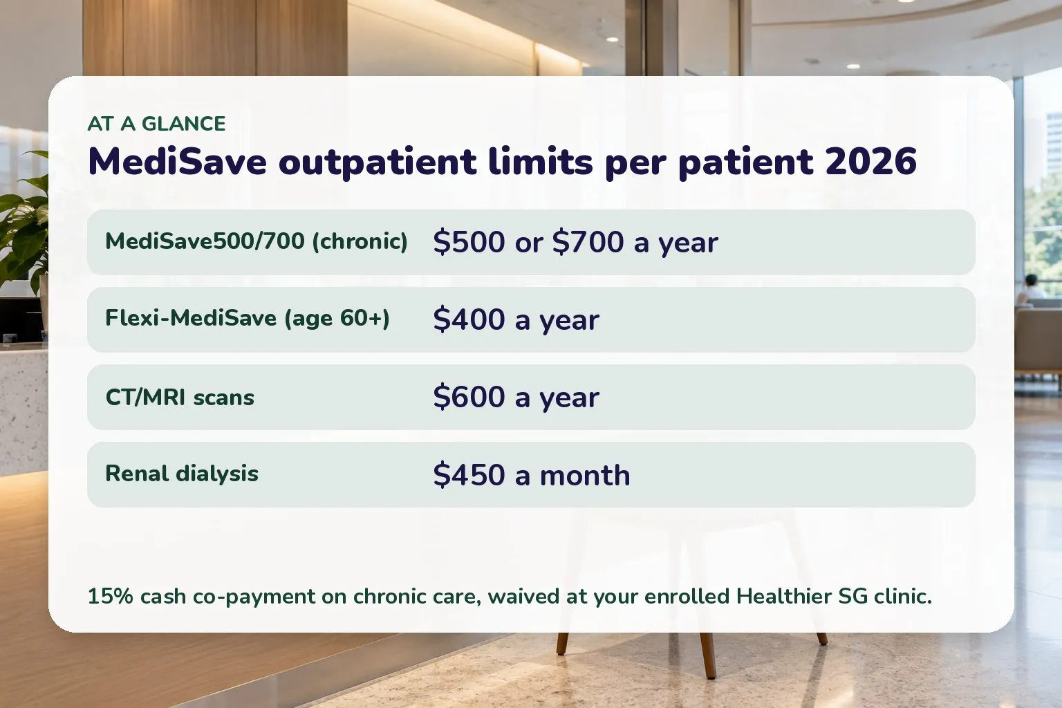 Card of MediSave outpatient limits: MediSave500/700 $500 or $700 a year, Flexi-MediSave $400, scans $600, dialysis $450 a month