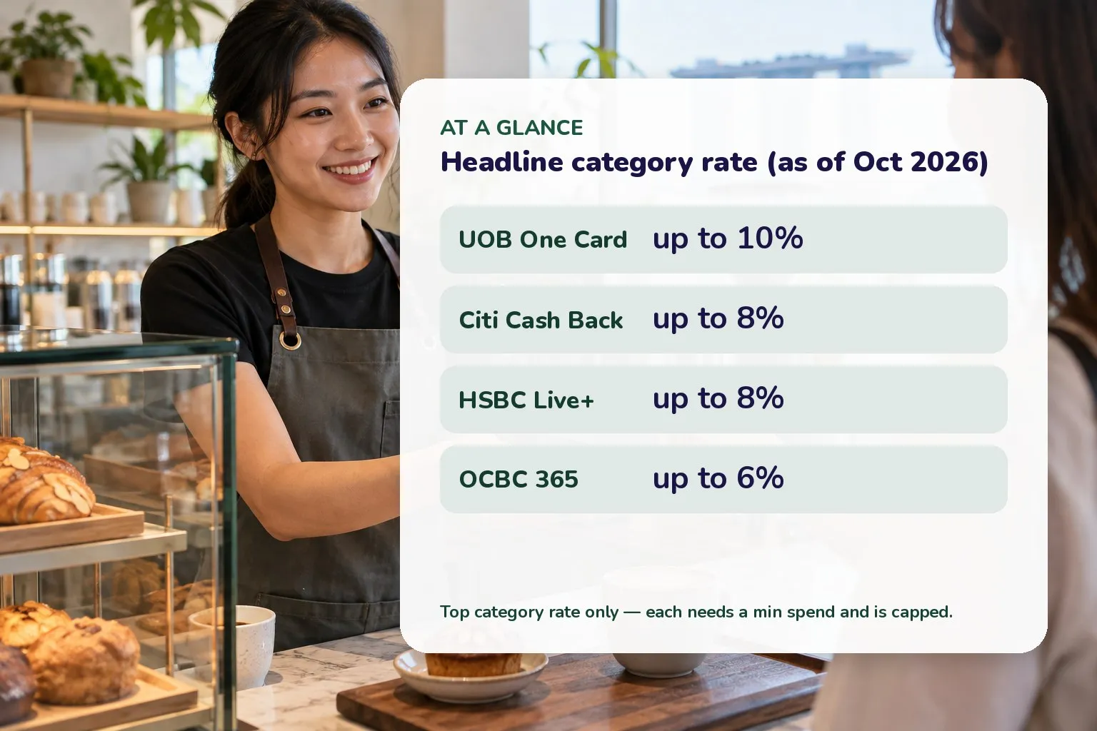 Card of top advertised cashback rates as of Oct 2026: UOB One Card up to 10%, Citi Cash Back up to 8%, HSBC Live+ up to 8%, OCBC 365 up to 6%