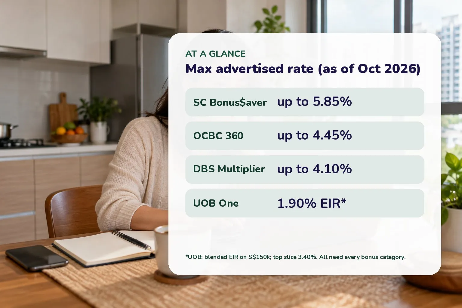 Card of maximum advertised savings rates as of Oct 2026: SC Bonus$aver up to 5.85%, OCBC 360 up to 4.45%, DBS Multiplier up to 4.10%, UOB One 1.90% blended EIR