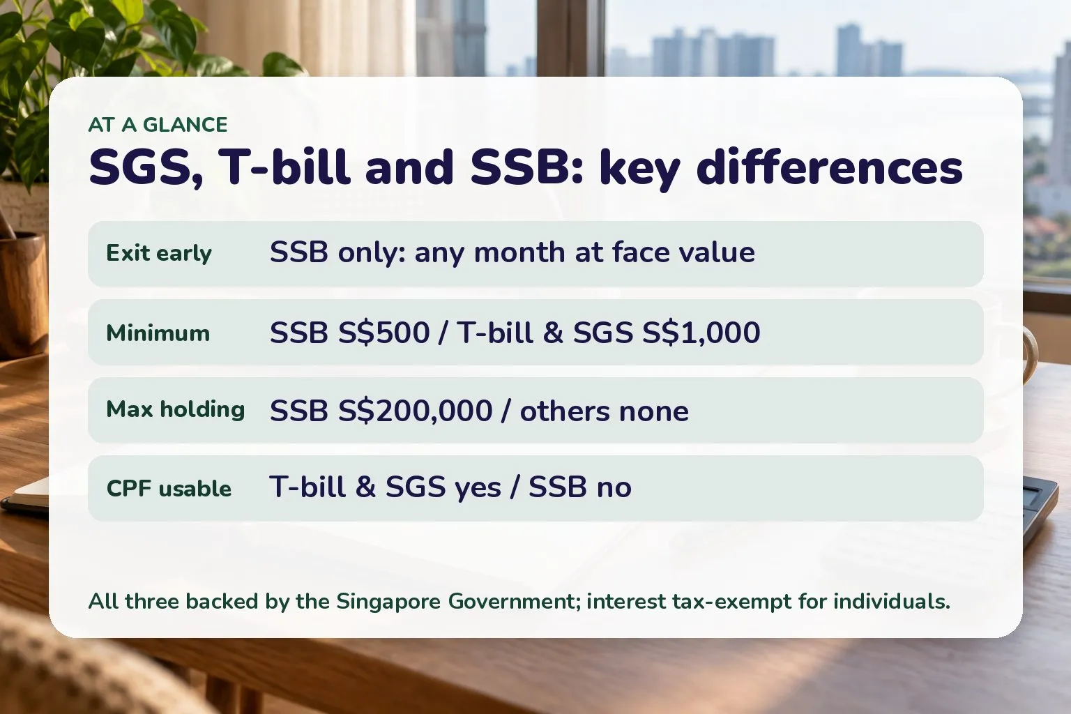 sgs-tbill-ssb-key-differences: Exit early SSB only: any month at face value; Minimum SSB S$500 / T-bill & SGS S$1,000; Max holding SSB S$200,000 / others none; CPF usable T-bill & SGS yes / SSB no