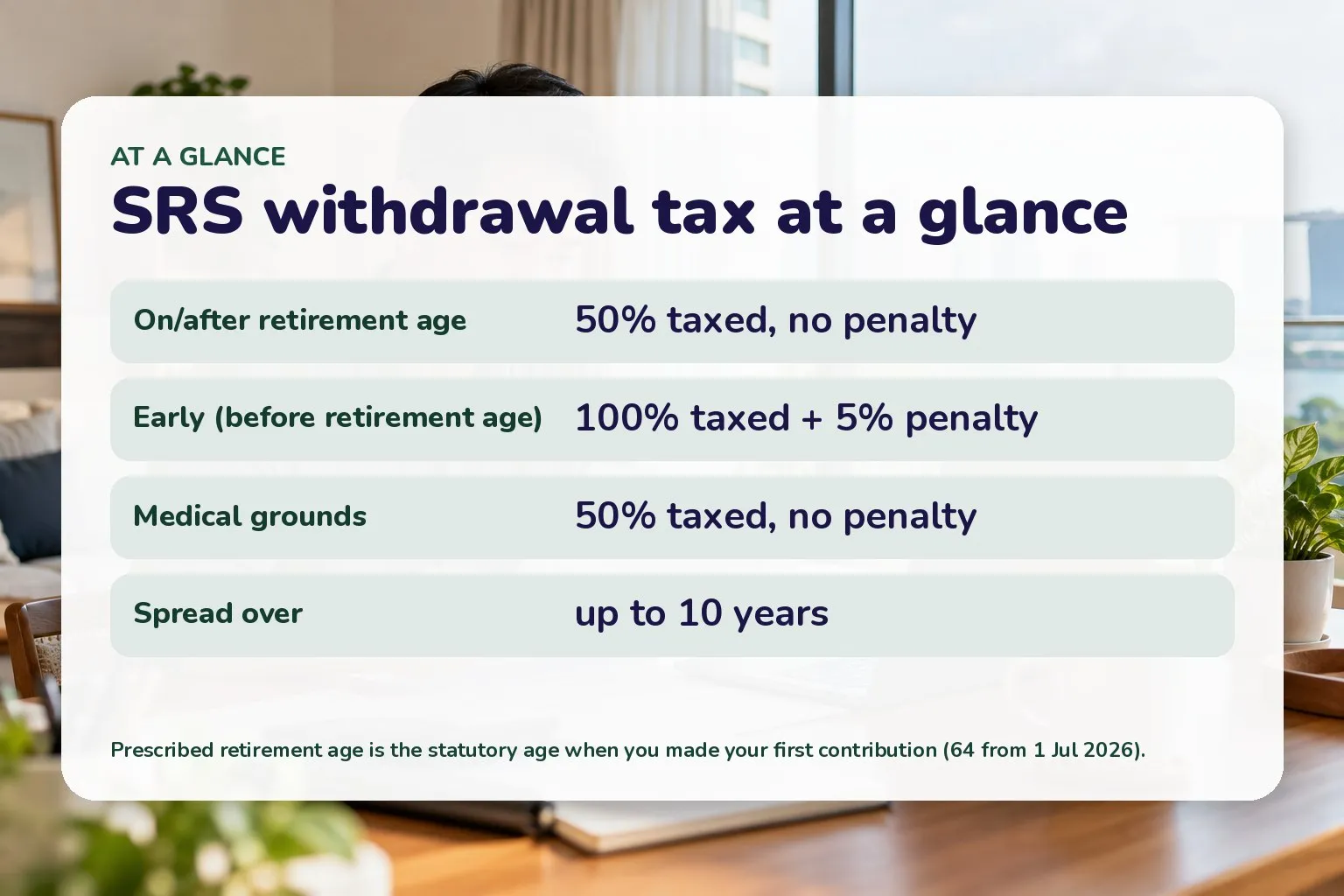Card summarising SRS withdrawal tax: 50% taxed at retirement age, 100% plus 5% penalty if early, spread over up to 10 years