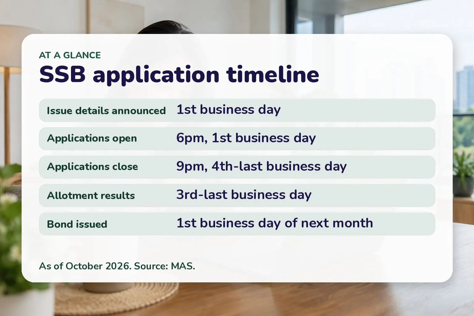 SSB application timeline: Issue details announced 1st business day; Applications open 6pm, 1st business day; Applications close 9pm, 4th-last business day; Allotment results 3rd-last business day; Bond issued 1st business day of next month
