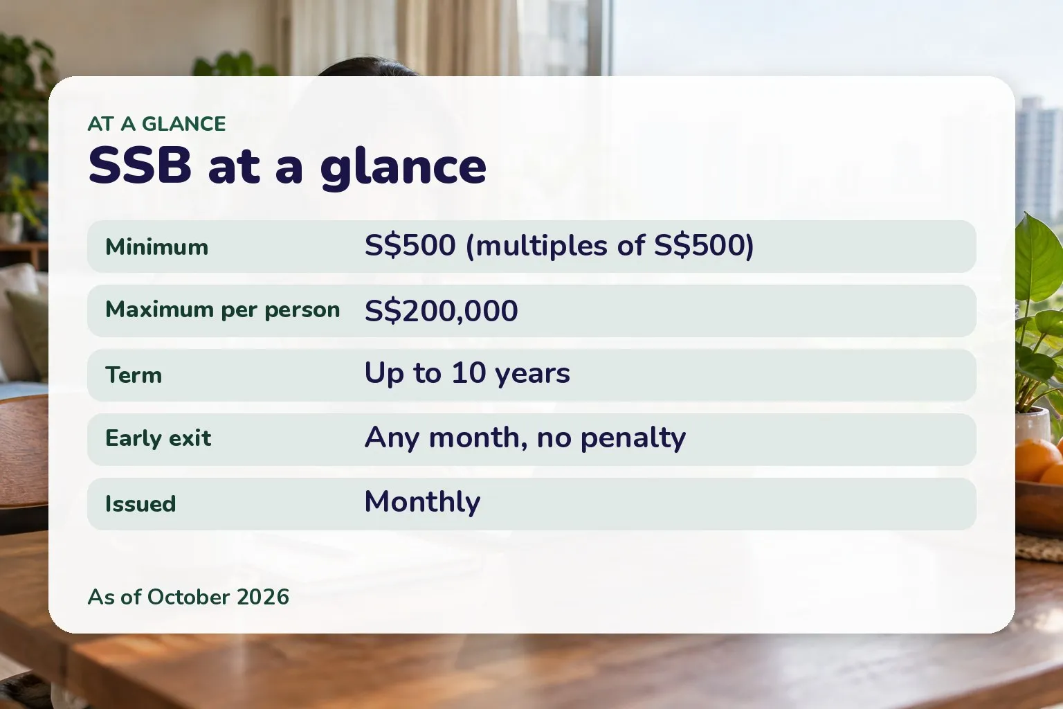 SSB at a glance: Minimum S$500 (multiples of S$500); Maximum per person S$200,000; Term Up to 10 years; Early exit Any month, no penalty; Issued Monthly