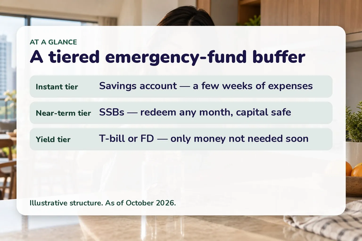 A tiered emergency-fund buffer: Instant tier Savings account — a few weeks of expenses; Near-term tier SSBs — redeem any month, capital safe; Yield tier T-bill or FD — only money not needed soon